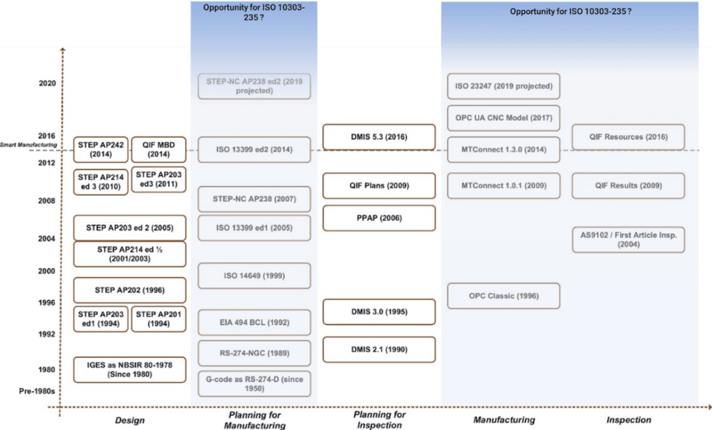Different Data Standards Digital Integration - Safer Materials